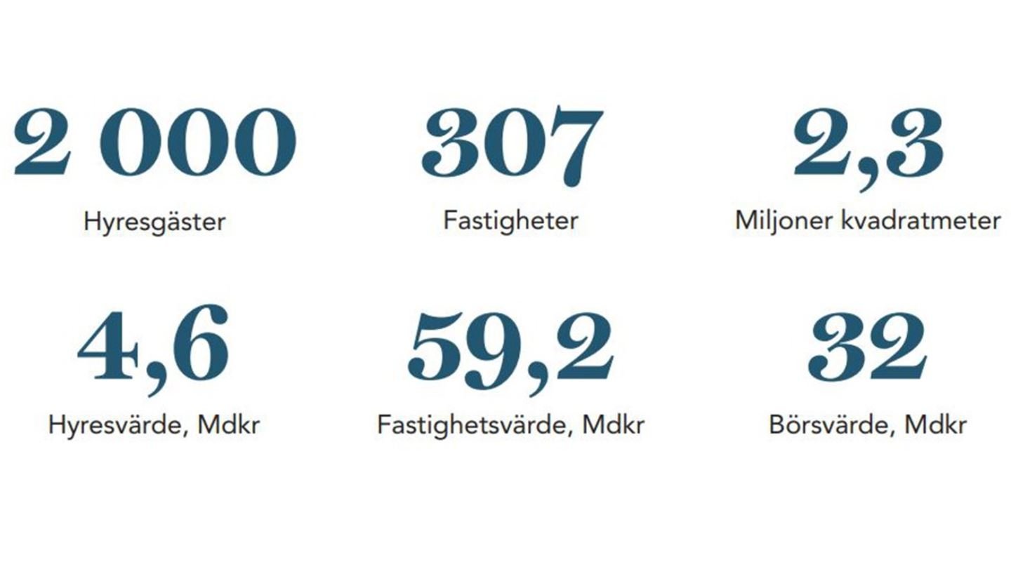 Wihlborgs i siffror 2024