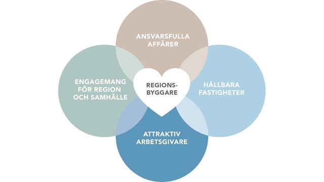 Wihlborgs hållbarhetsramverk består av fyra huvudområden.