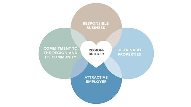 Wihlborgs’ sustainability framework