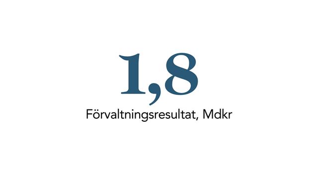 Wihlborgs förvaltningsresultat blev 1,8 Mdkr 2021.