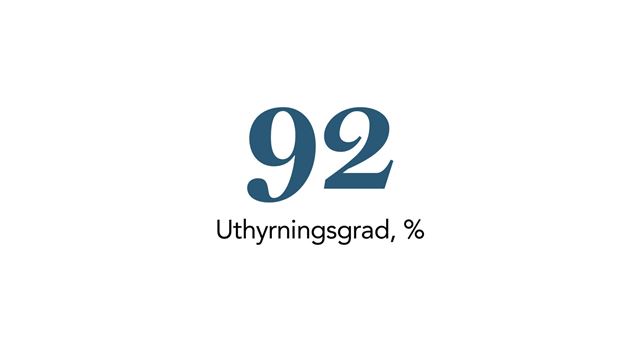 Wihlborgs uthyrningsgrad uppgick 2021 till 92%.